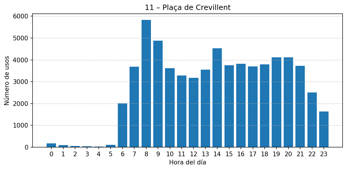 Estación 011 – Plaça de Crevillent